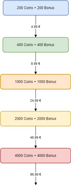 Diagramm: Coin-Pakete und Preise